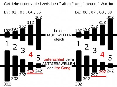 Getriebe übersetzung - Alt gegen Neue.jpg